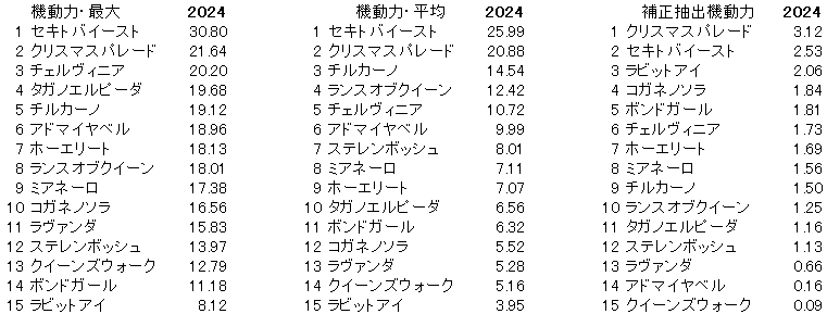 2024　秋華賞　機動力